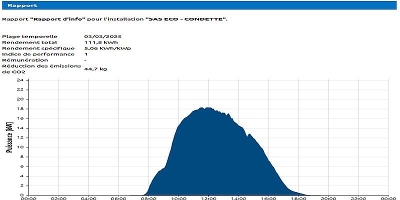 La centrale solaire de Condette produit